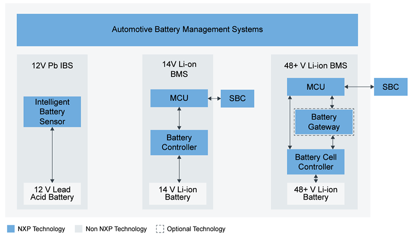 Block Diagram - NXP Semiconductors Battery Management Systems (BMS) Block Diagram - NXP Semiconductors Battery Management Systems (BMS)
